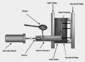 Yüksek Basınçlı  Döküm Yöntemi Nedir?